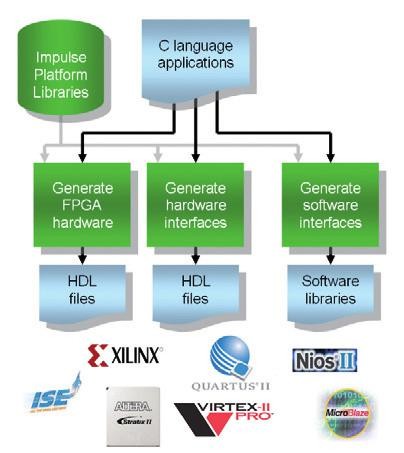 Spolupráce hw a sw pomocí embedded procesorů v obvodech FPGA5.jpg